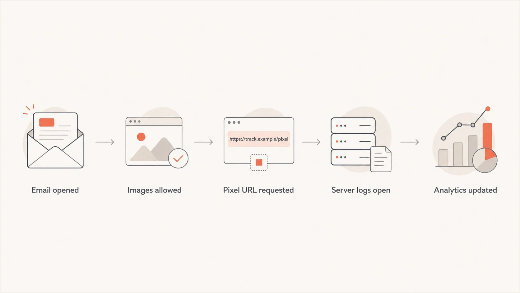 Email tracking pixel flowchart showing the remote image request and logged open.