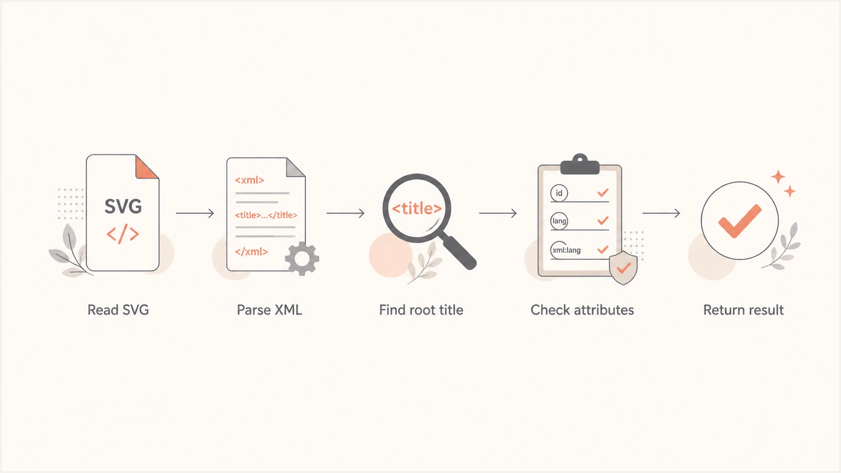 BIMI SVG validation flow using XML parsing instead of string matching.