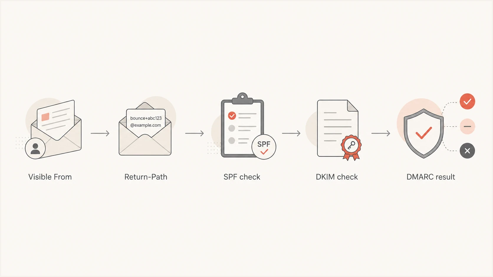 Flowchart of visible From and Return-Path domains through SPF, DKIM, and DMARC checks.