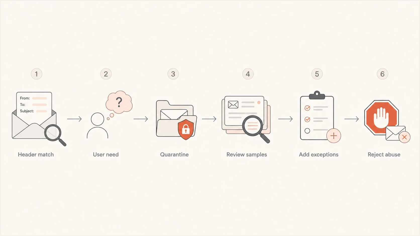 A staged filtering workflow for Google Forms spam.