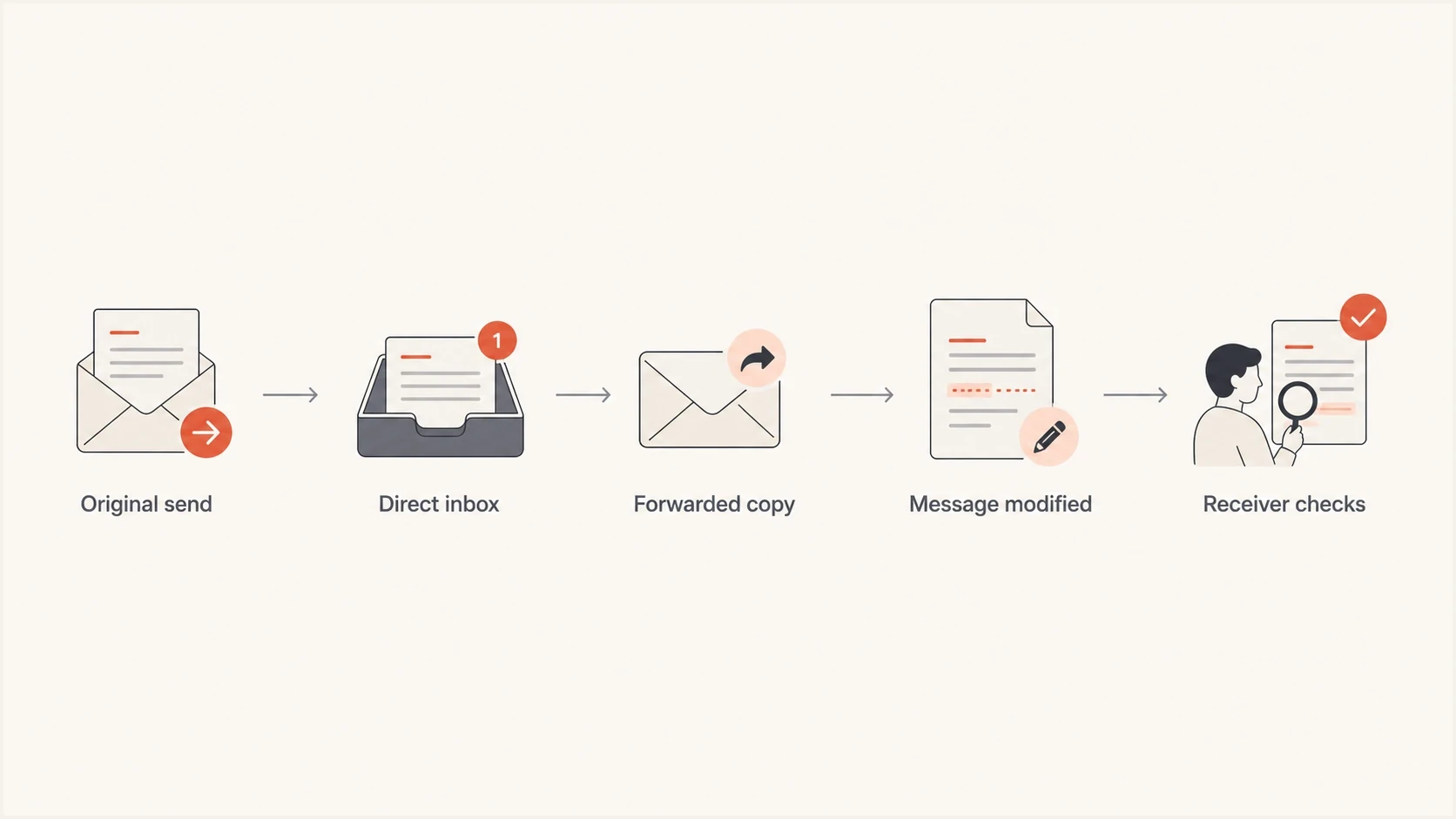 Email authentication flowchart showing direct delivery, forwarding, message changes, and receiver checks.