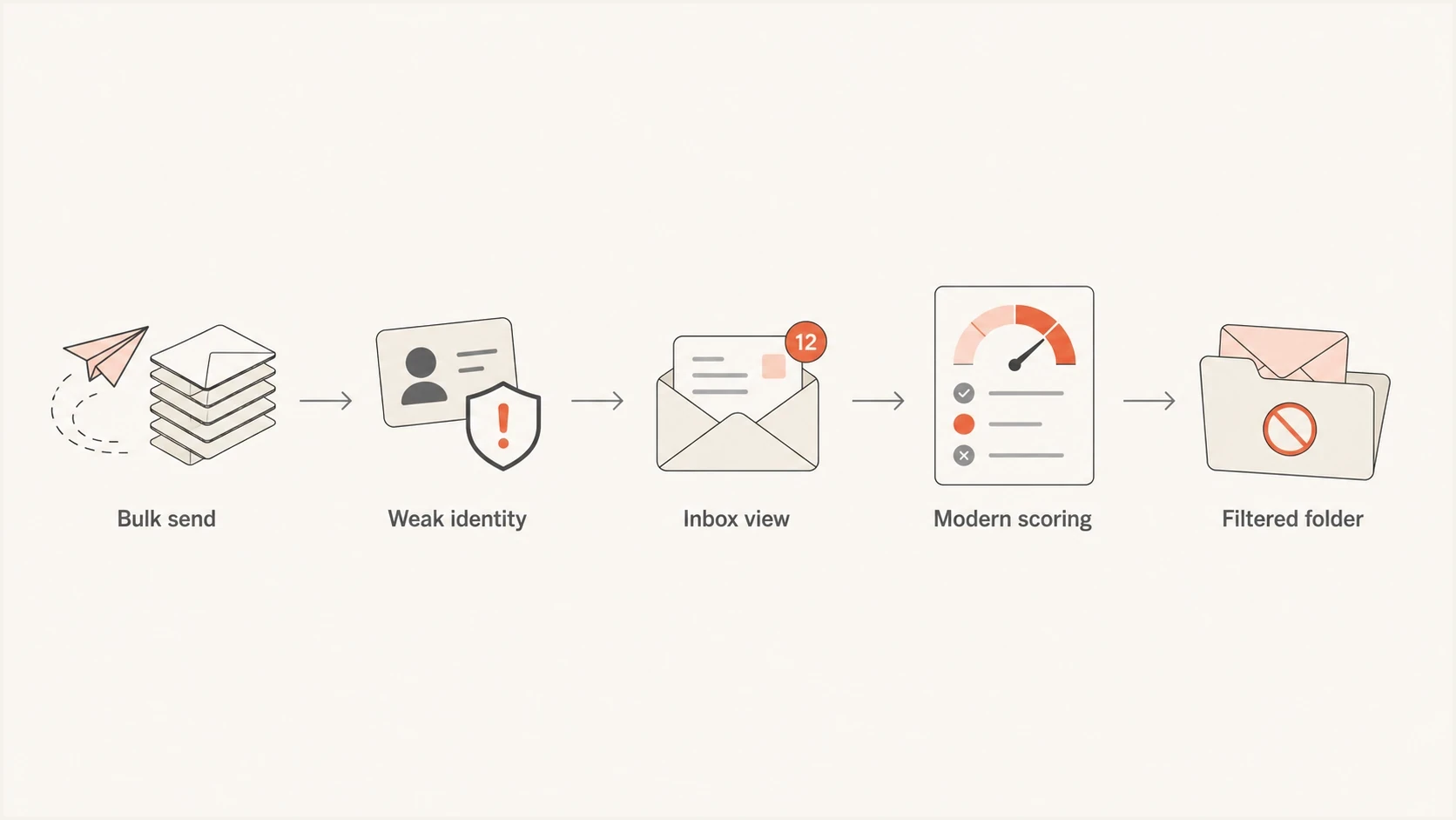 Flowchart showing spam moving from weak identity into old inboxes and modern filtered folders.