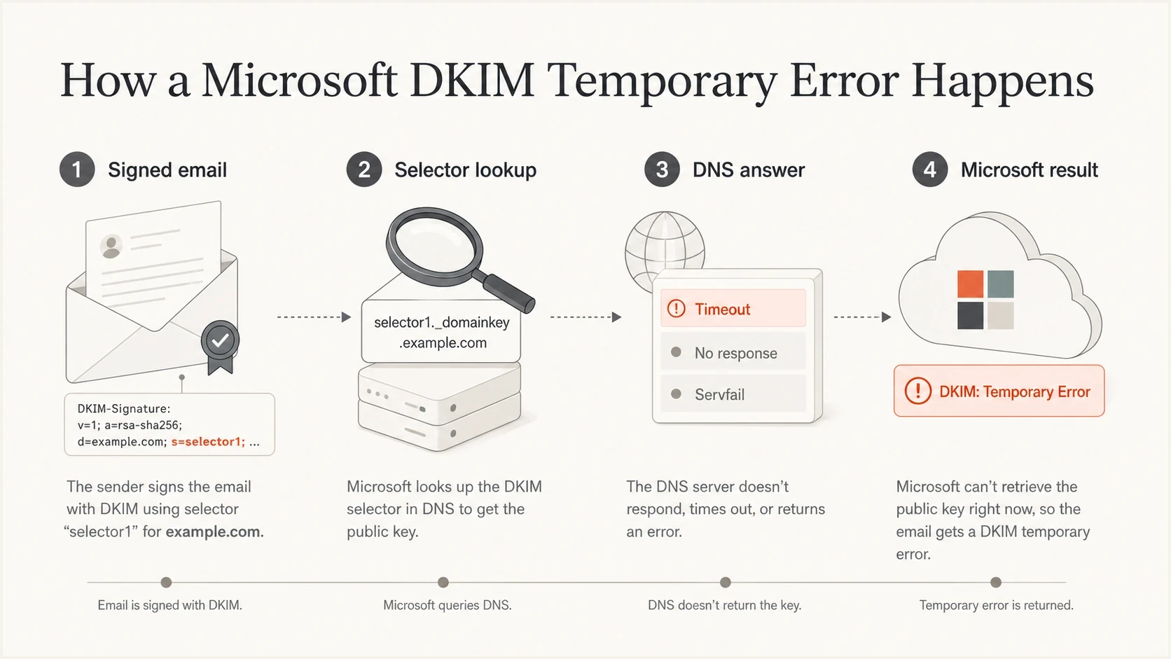 A Microsoft DKIM temporary error starts with a signed email and ends when the selector lookup does not return a stable DNS answer.