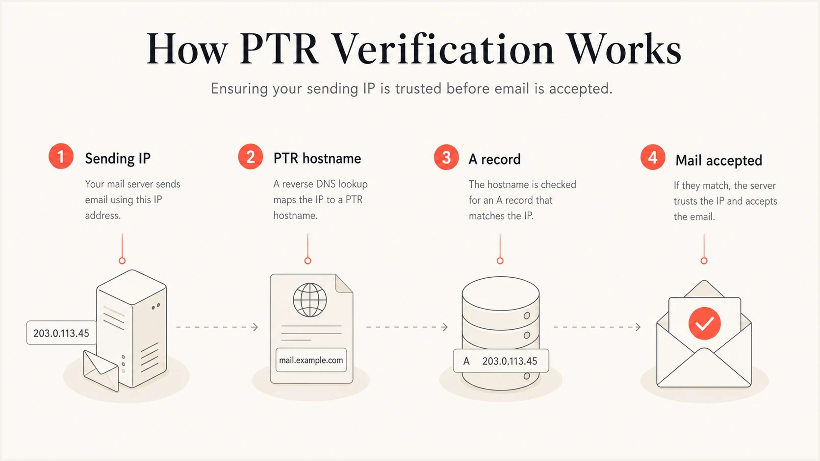 Forward-confirmed rDNS flow from sending IP to PTR hostname and back to an A record.