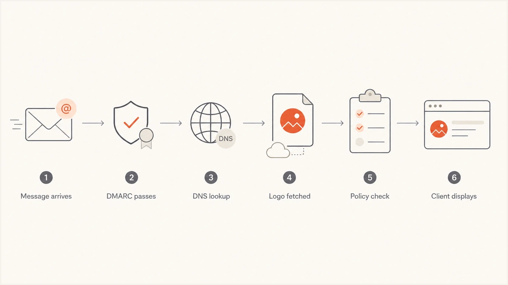 Flowchart showing how a BIMI logo reaches a supported email client.