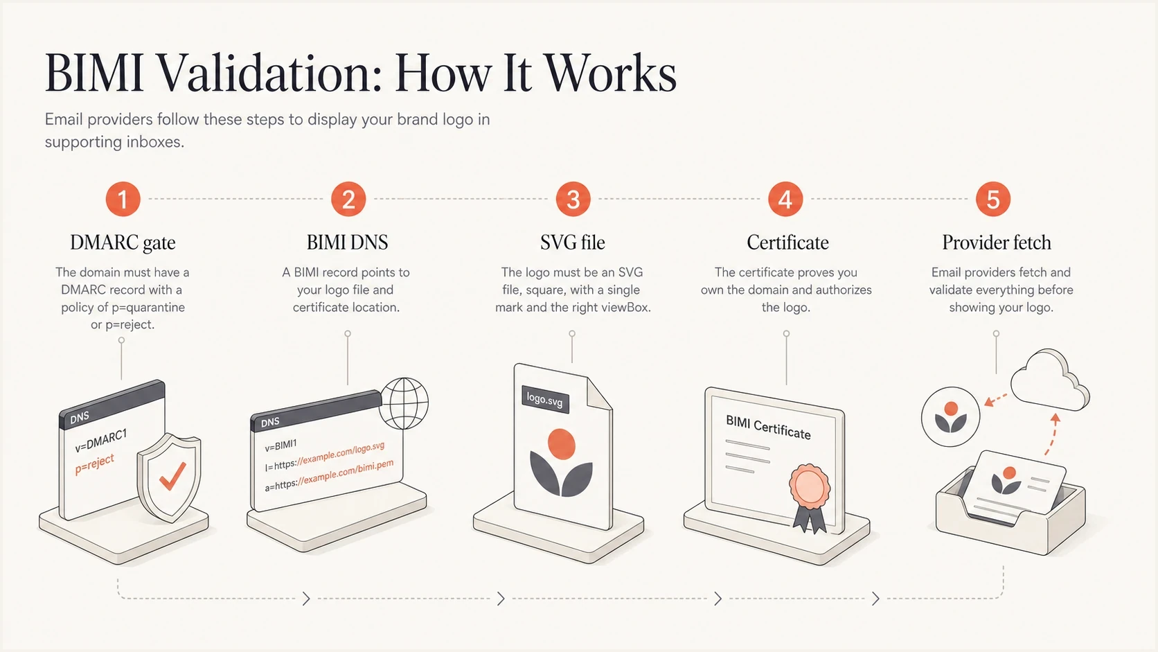BIMI validation infographic showing DMARC, DNS, SVG, certificate, and provider fetch checks.