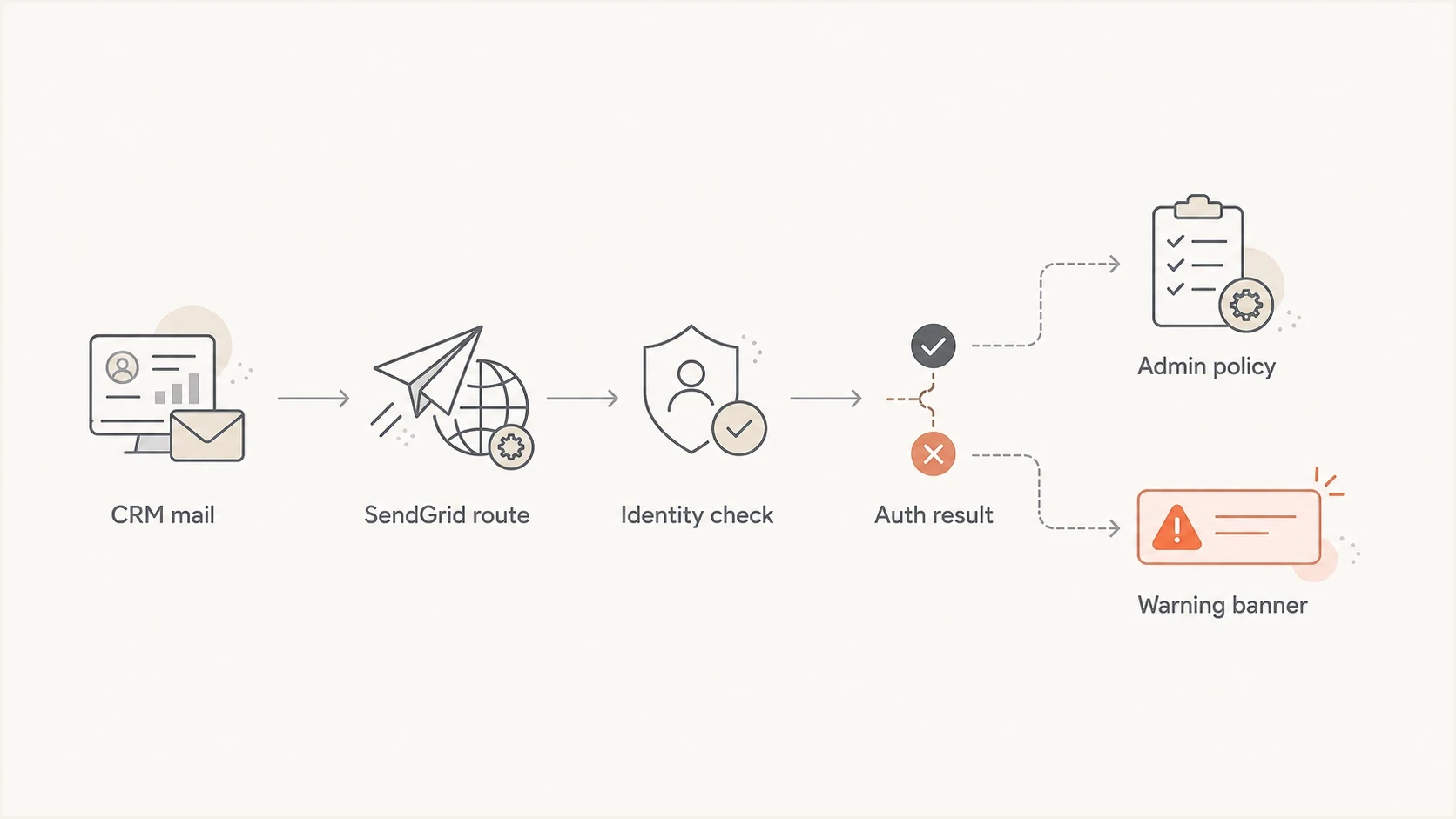 Flowchart showing a CRM message passing through SendGrid and Outlook identity checks.