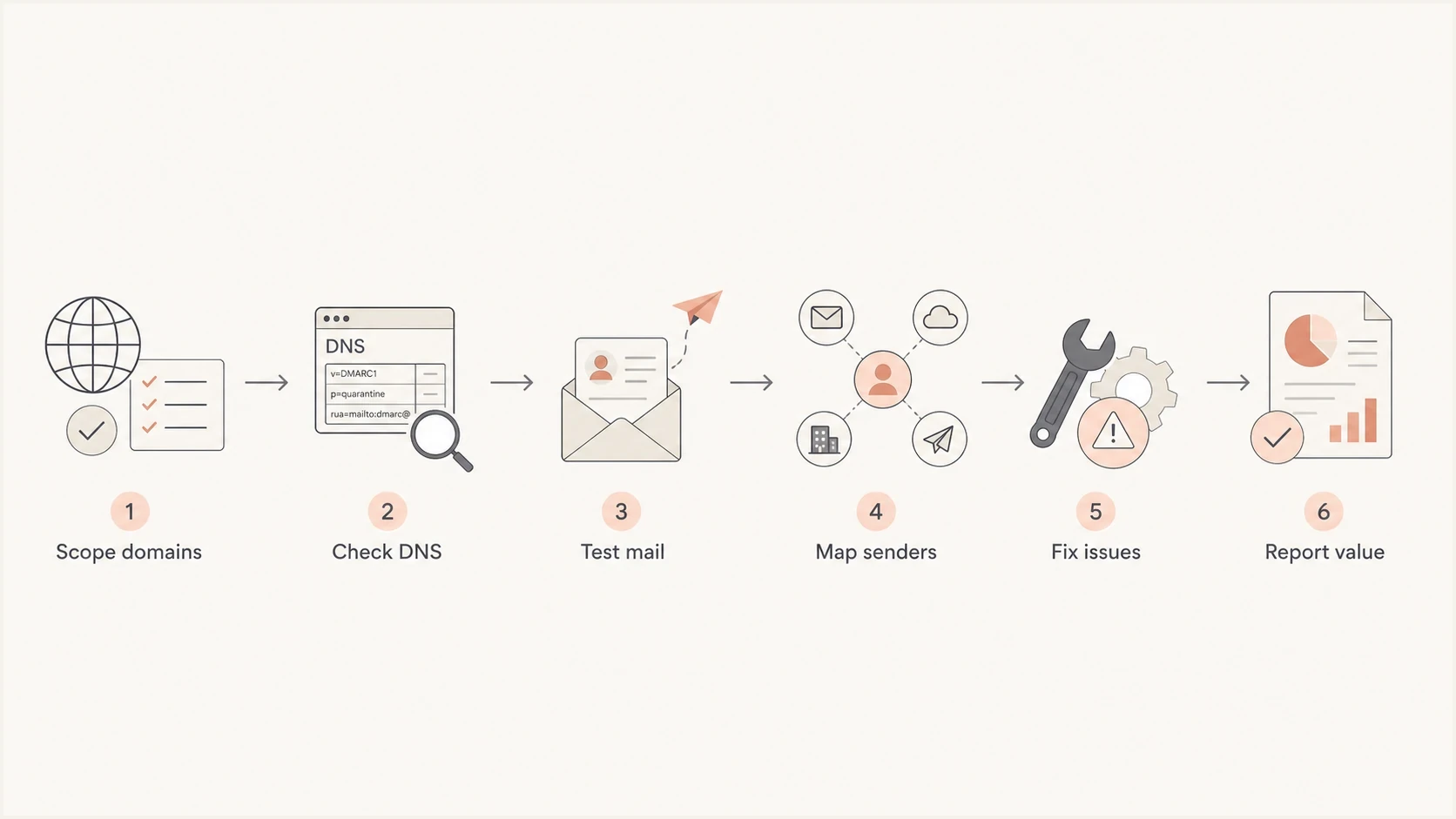 Flowchart of an MSP DMARC audit workflow