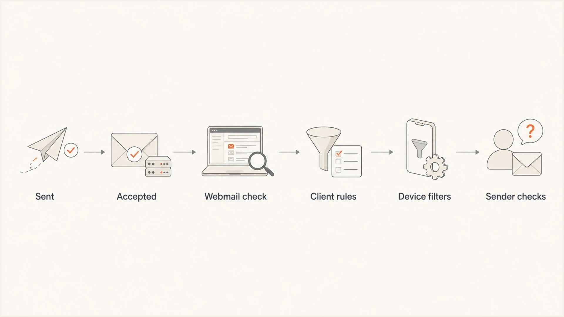 Troubleshooting path for a Verizon recipient missing one type of email.