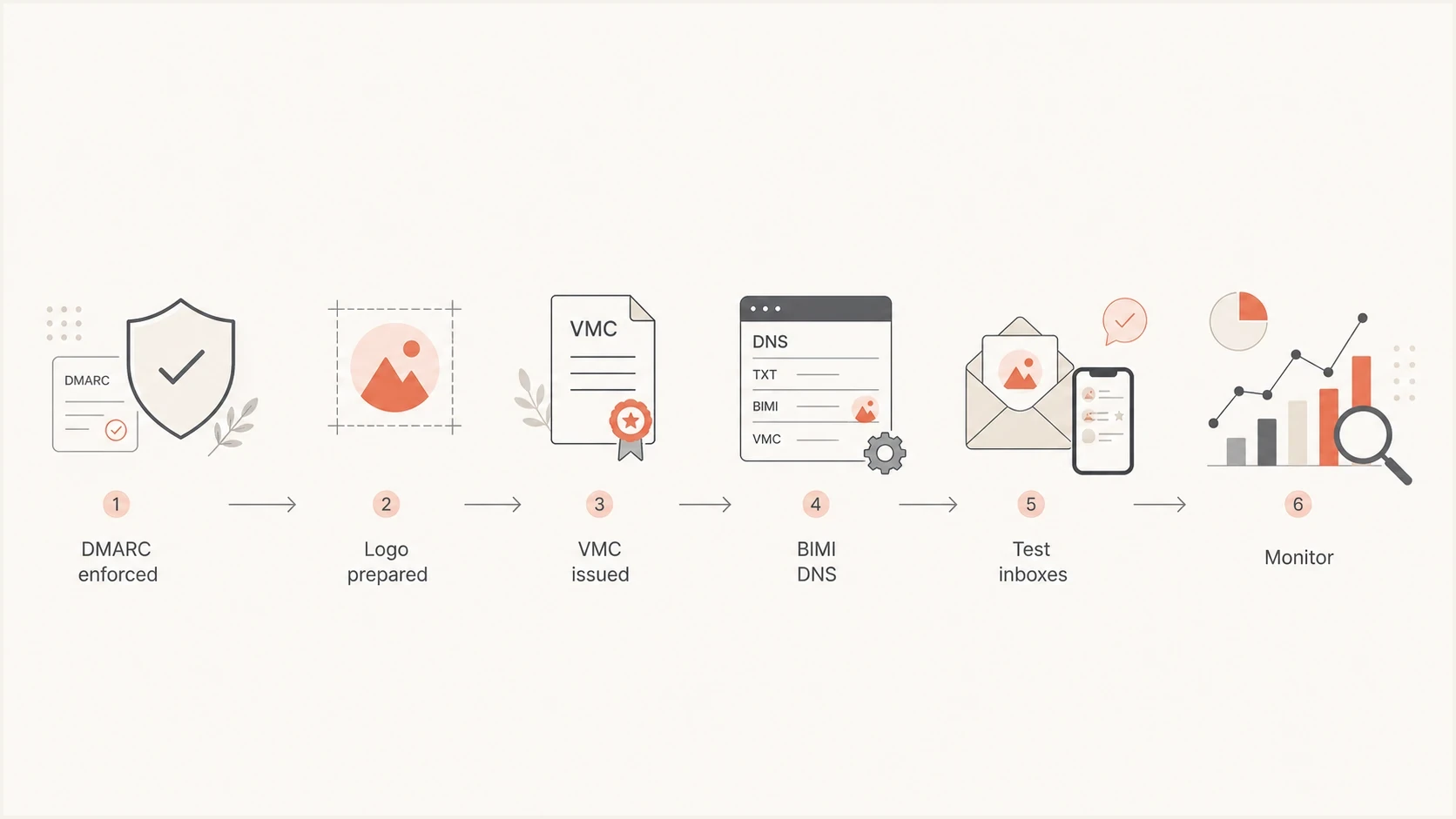 Flowchart showing the BIMI setup path from DMARC enforcement to monitoring.