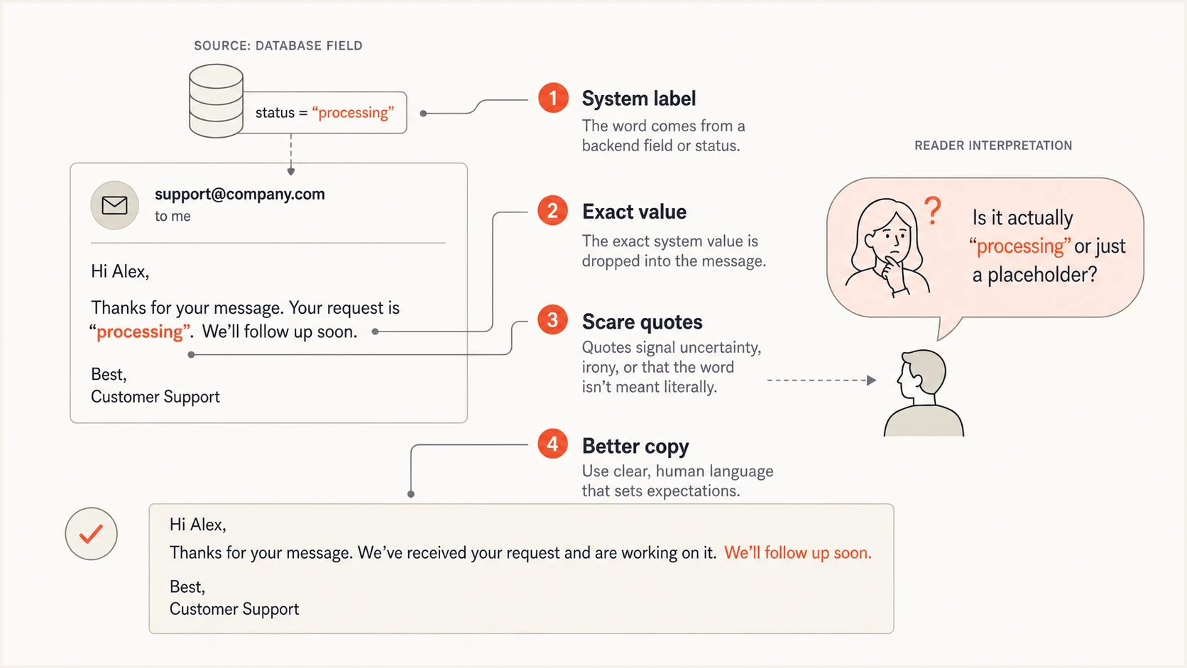 Infographic showing how a quoted word can look like a system label or scare quotes.