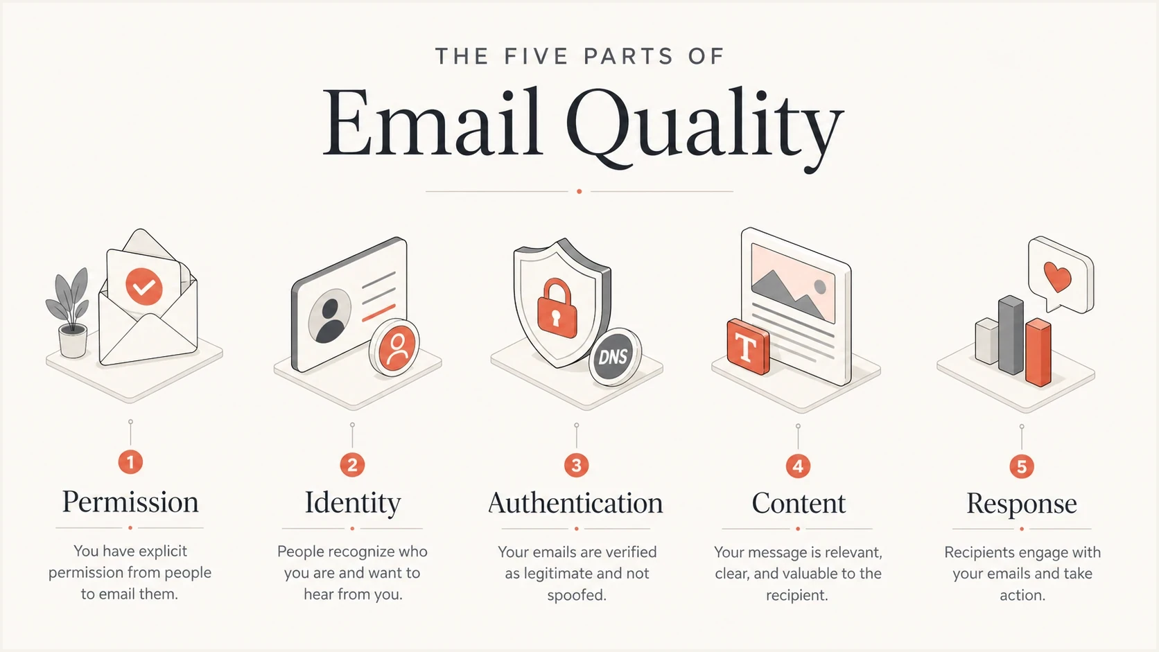Five-part email quality model covering permission, identity, authentication, content, and response.