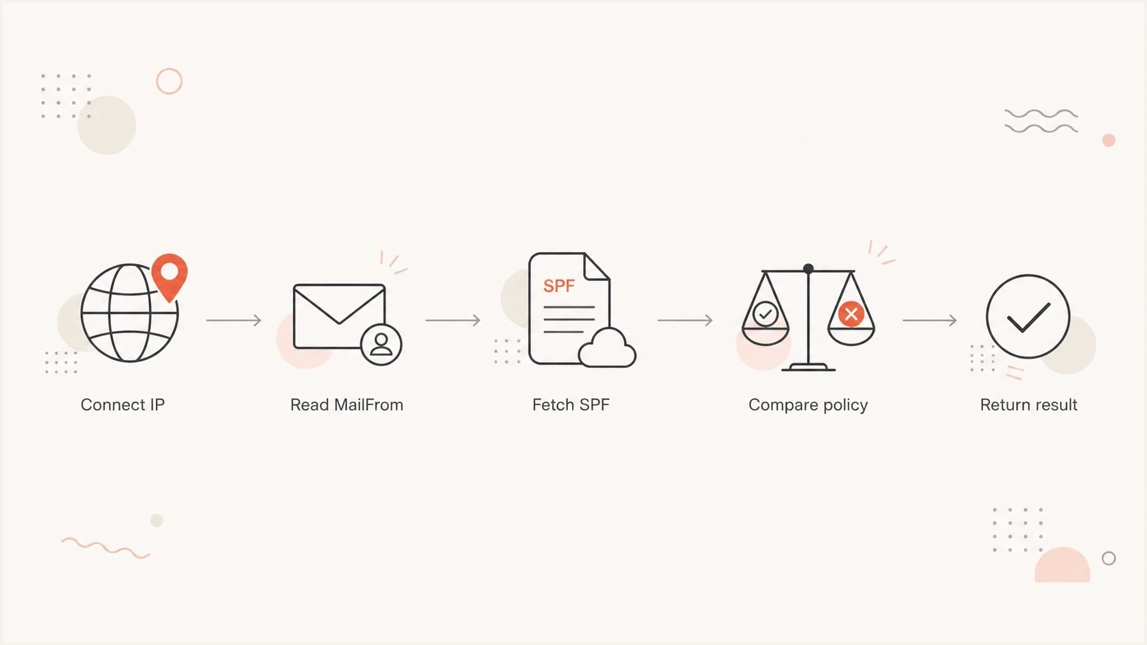 Flowchart showing SPF comparing the connecting IP with the MailFrom domain policy.