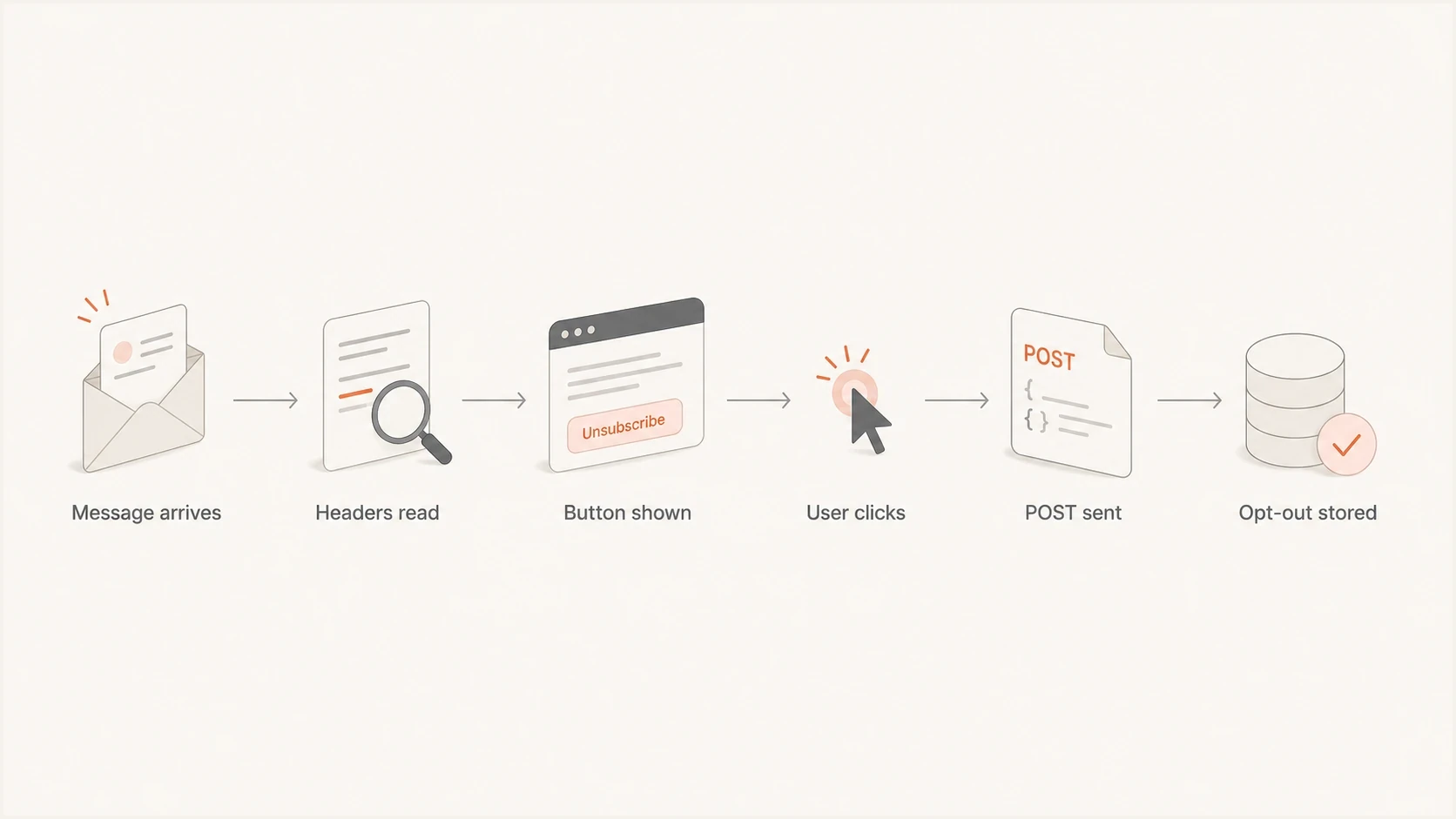 RFC 8058 one-click unsubscribe flow from message headers to stored opt-out.