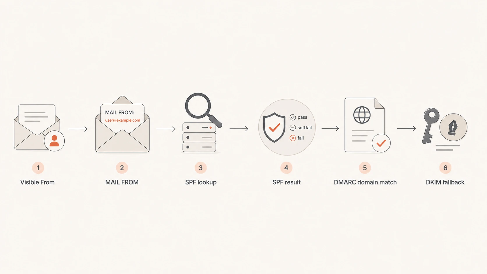 Flowchart showing SPF checks the MAIL FROM domain before DMARC checks the domain match.