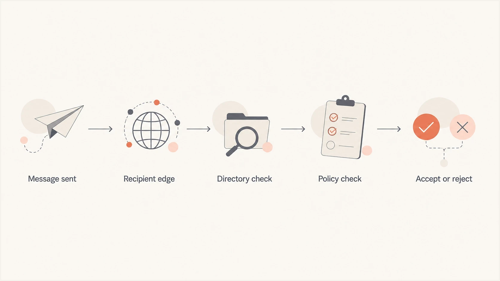 A flowchart showing edge, directory, and policy checks before a message is accepted or rejected.
