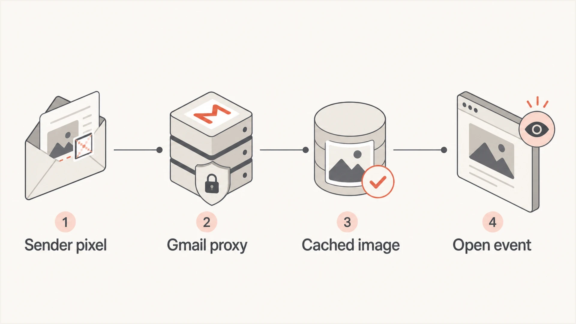 Infographic showing Gmail image proxy routing through a sender pixel, Google image cache, and open event.