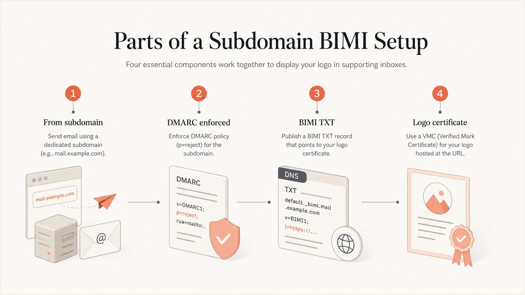 Four parts of a working subdomain BIMI setup.