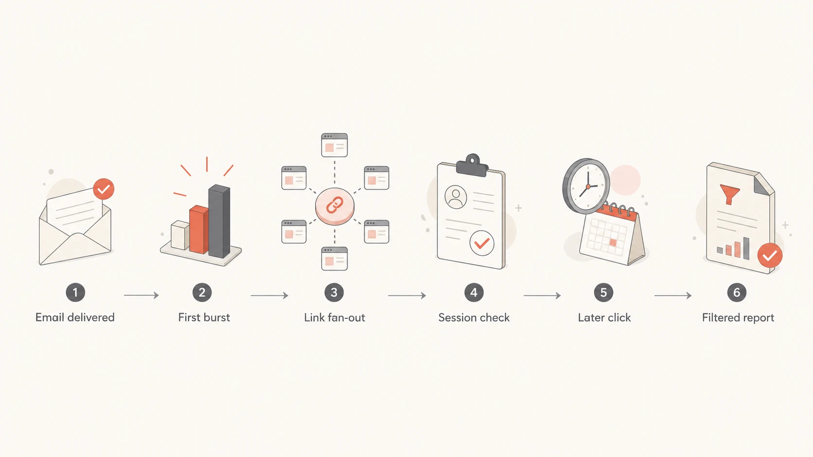 A flowchart for filtering scanner clicks from campaign reports.