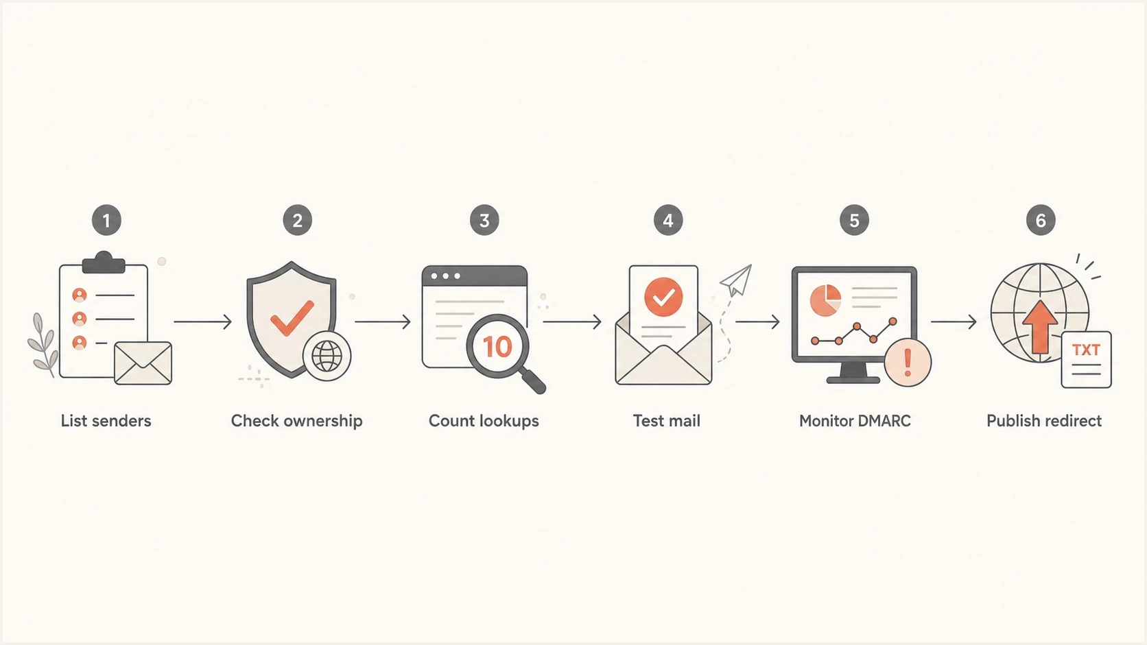 Flowchart for reviewing SPF redirect use before publishing a DNS record.
