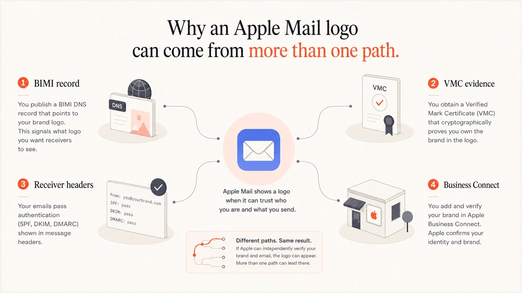 Apple Mail can show a logo through BIMI evidence or Apple Business Connect.