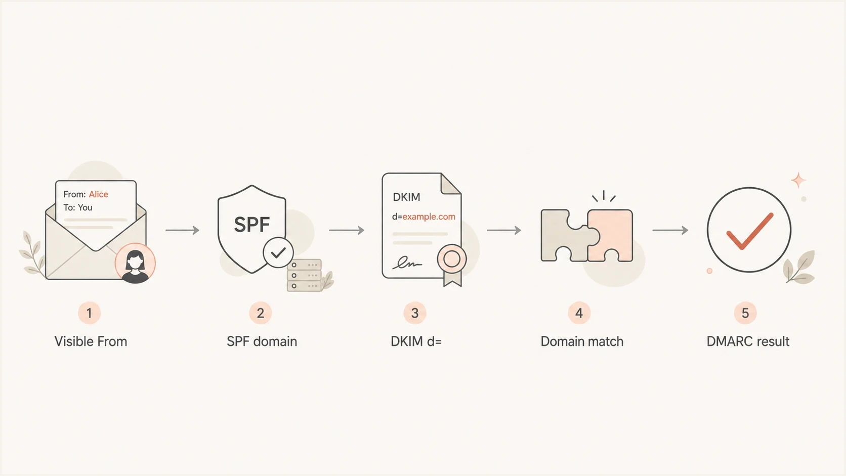 DMARC checks whether SPF or DKIM matches the visible From domain before passing the message.