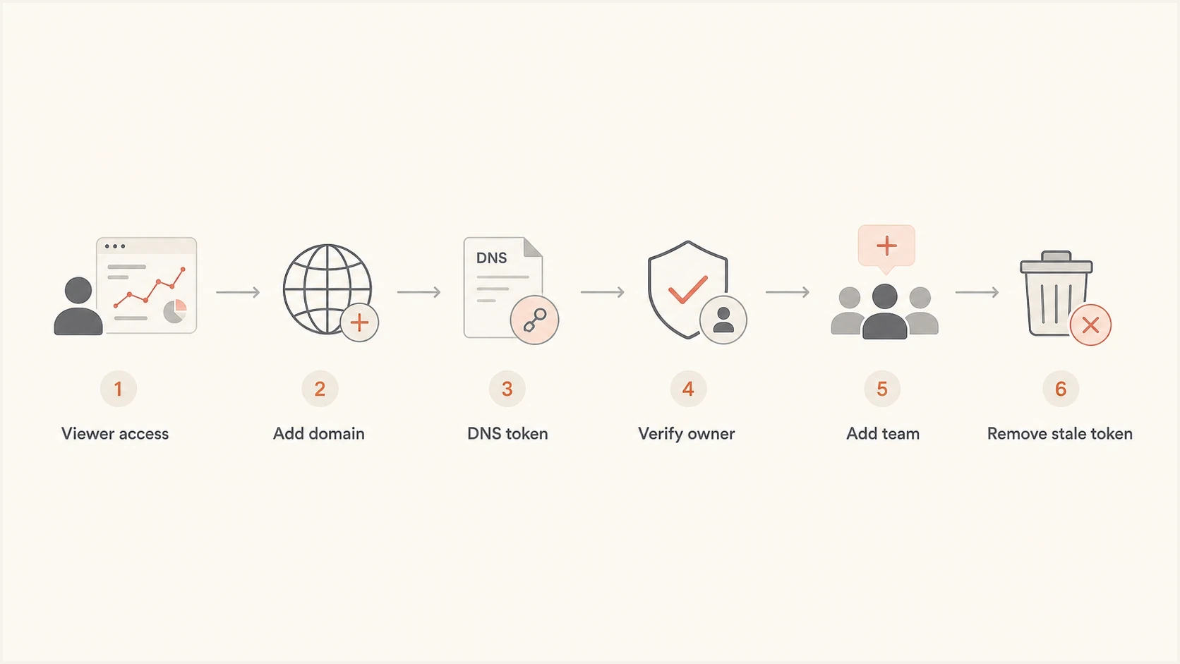 Flowchart showing Google Postmaster Tools access recovery through DNS verification.