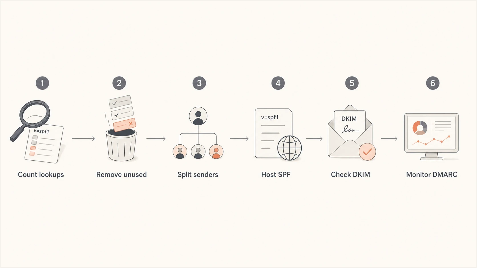 Flowchart showing SPF cleanup steps: count, remove, split, host, check DKIM, and monitor.