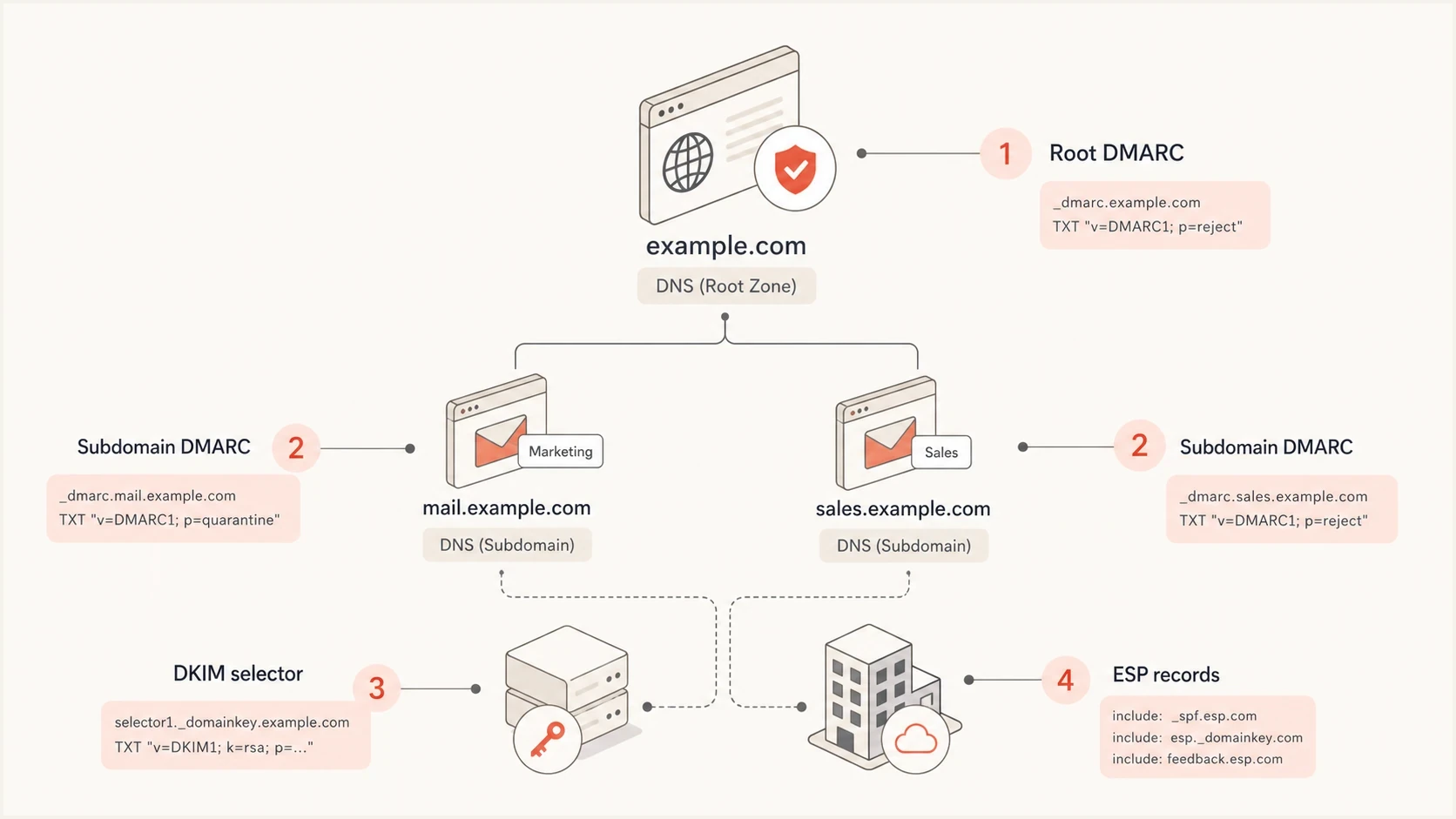 Infographic showing root DMARC, subdomain DMARC, DKIM selector, and ESP records.