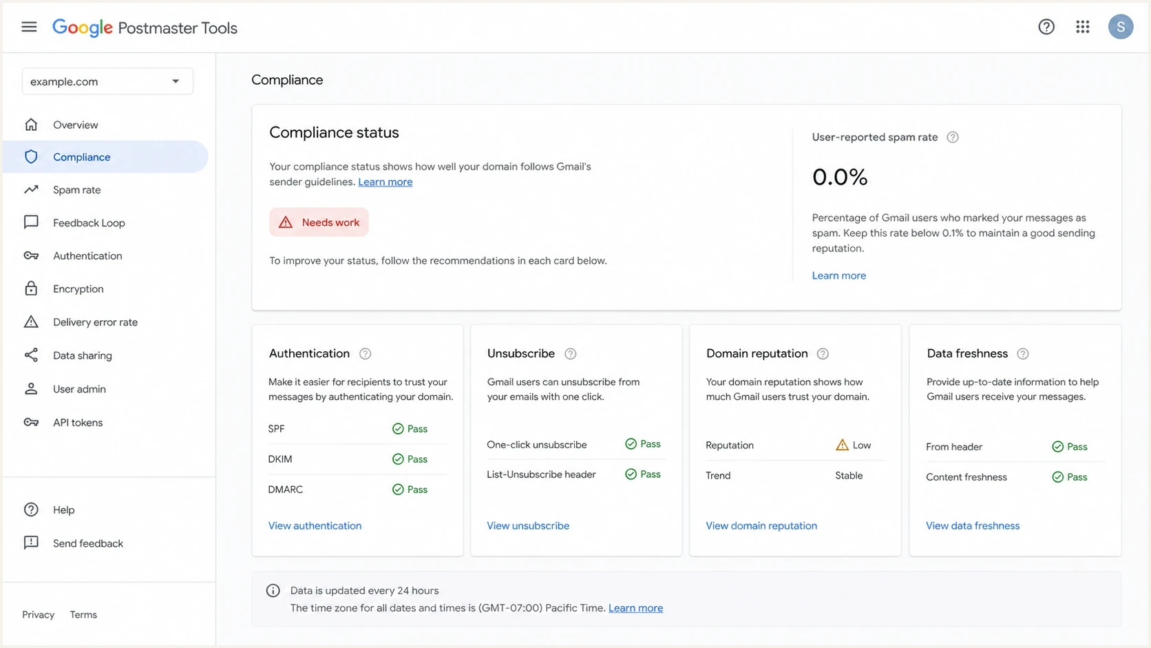 Google Postmaster Tools screen showing a Needs work status and a 0.0% spam-rate card.