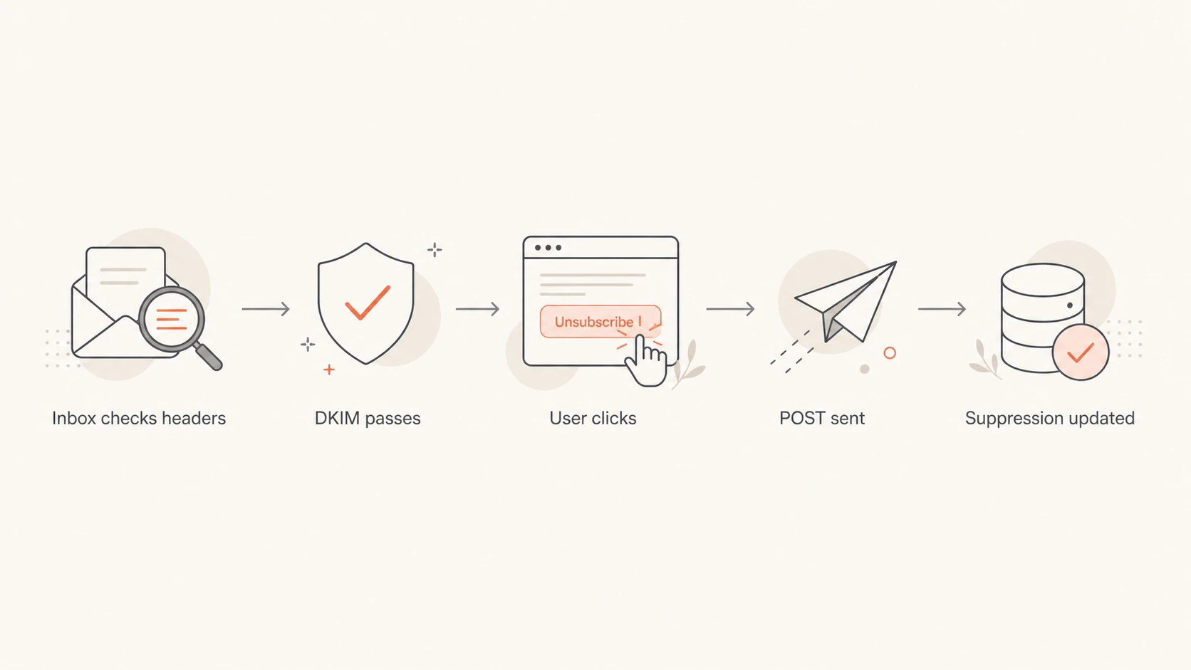 Flowchart showing DKIM-validated headers leading to a POST unsubscribe request.