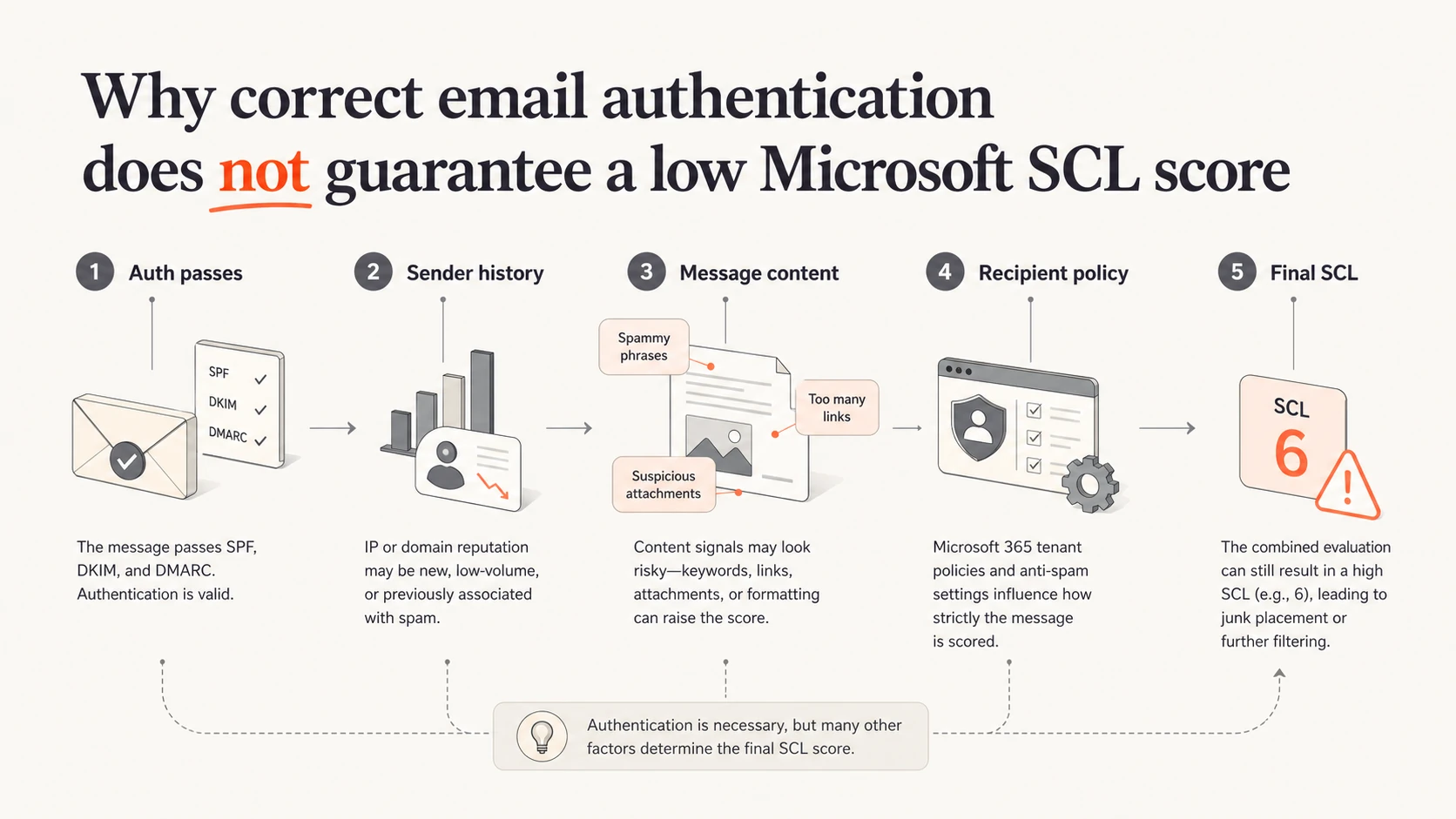 Infographic showing authentication, reputation, content, policy, and final SCL