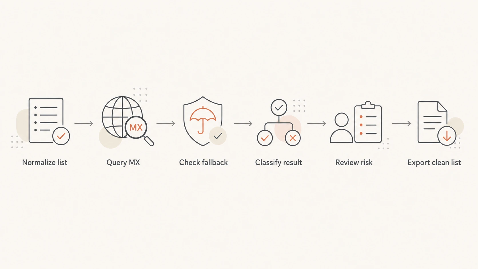 Flowchart for cleaning a domain list with MX lookups.