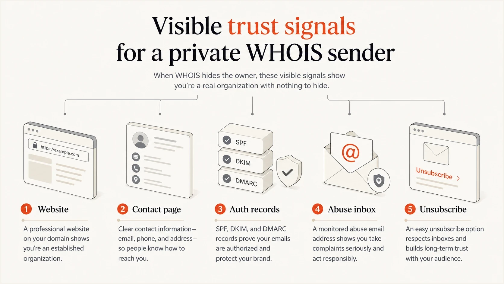 Visible trust signals for senders that keep WHOIS private.