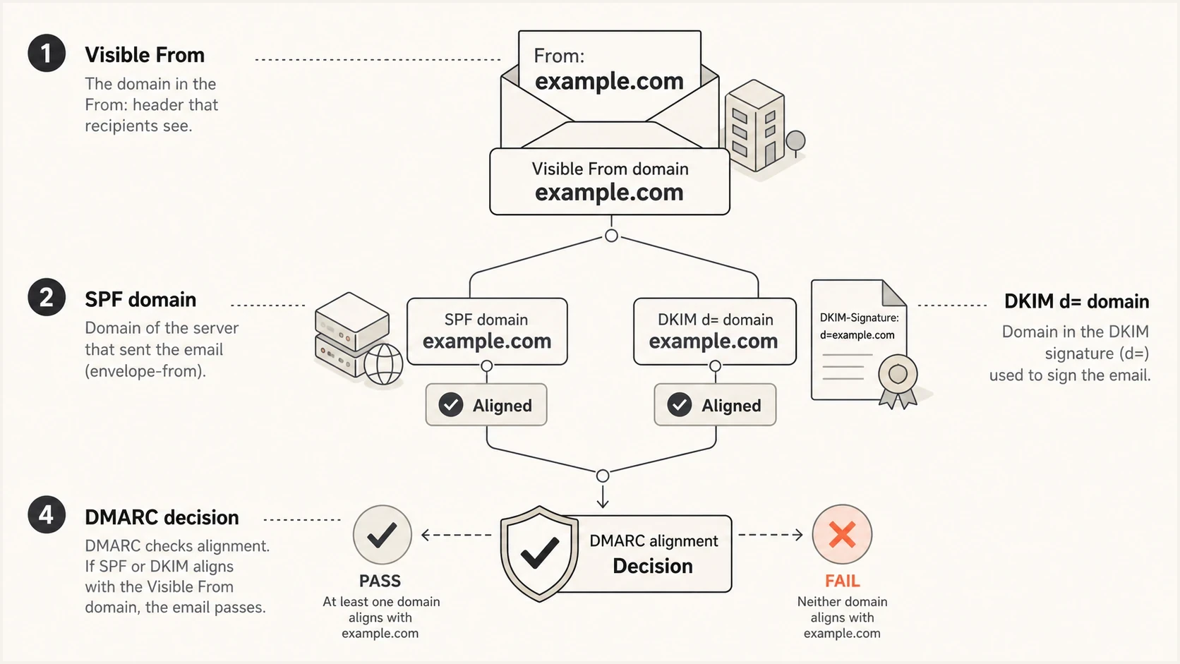 DMARC alignment infographic comparing the visible From domain with the SPF domain, DKIM signing domain, and DMARC decision.