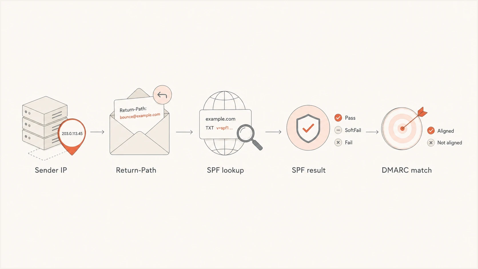 Flowchart showing SPF lookup against the Return-Path before DMARC checks the domain match.