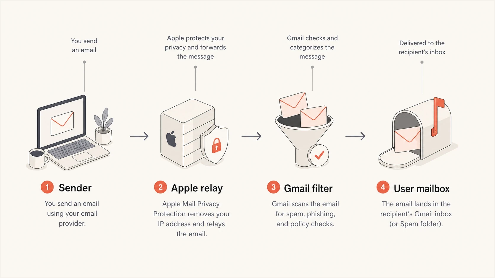 The relay path shows a sender, Apple relay, Gmail filtering, and the user mailbox.