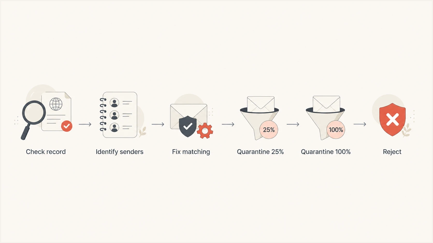 A DMARC rollout moves from record checks to sender fixes, quarantine, and reject.