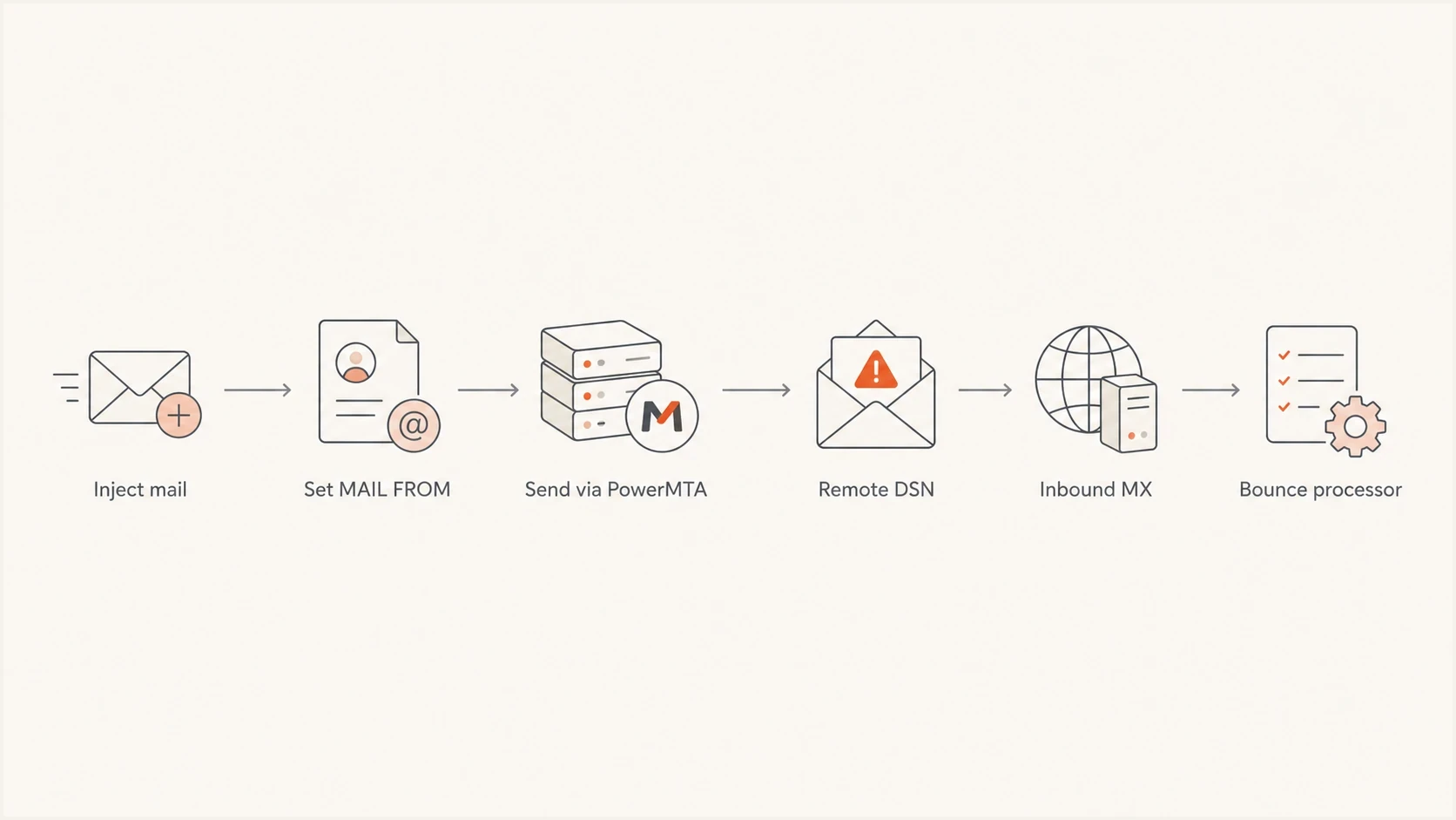 Flowchart showing PowerMTA bounce routing through a controlled envelope sender and inbound MX.
