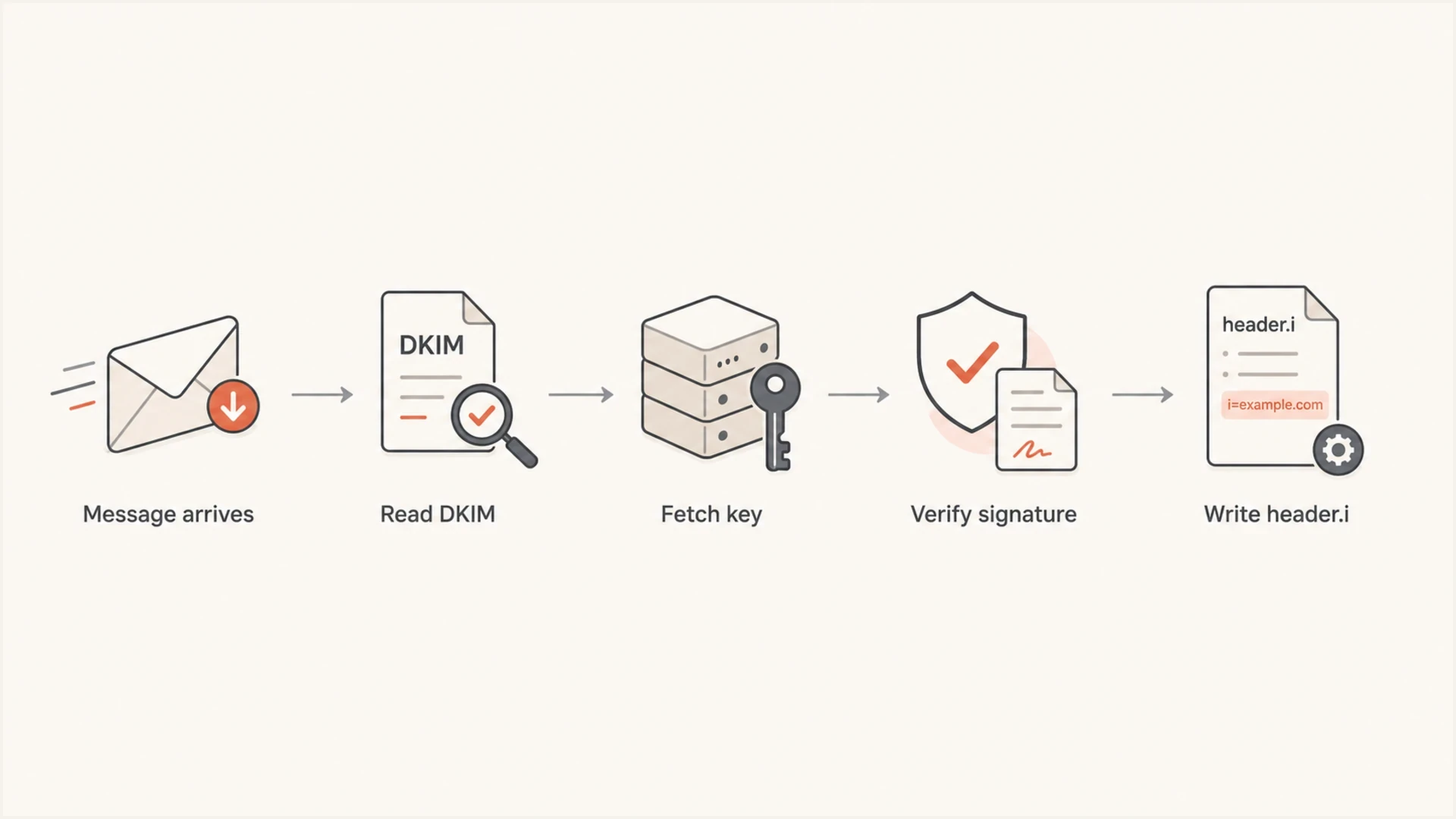 Flowchart showing how DKIM validation leads to a header.i result.