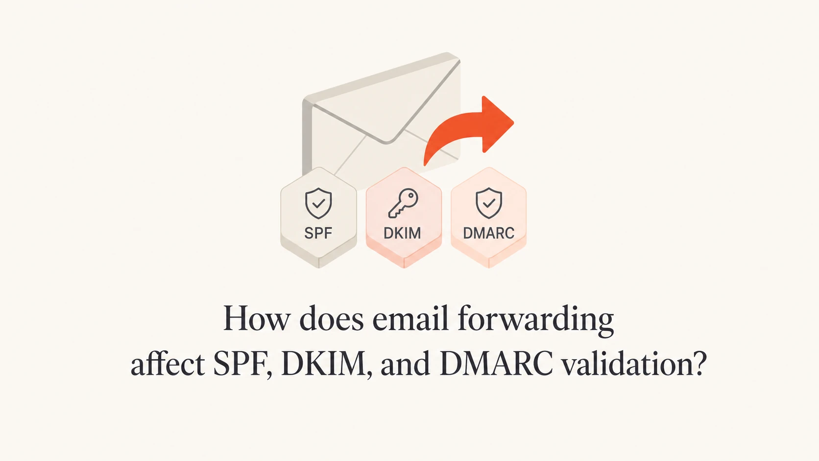 Email forwarding shown between SPF, DKIM, and DMARC checks