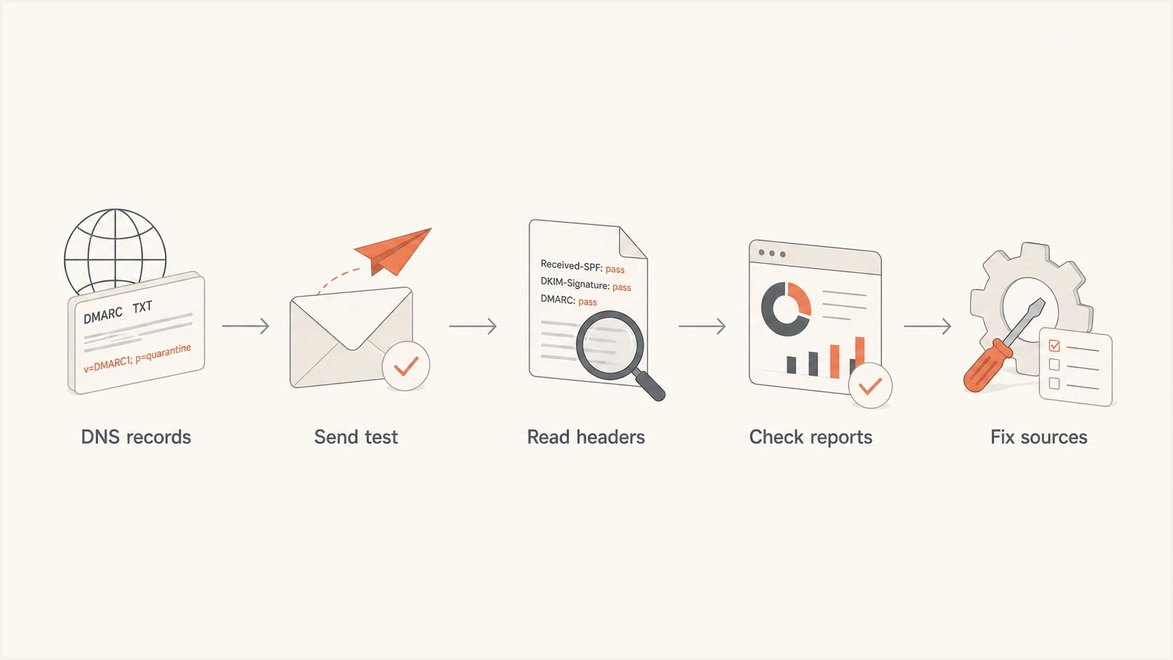 DMARC verification flow from DNS records to headers, reports, and source fixes
