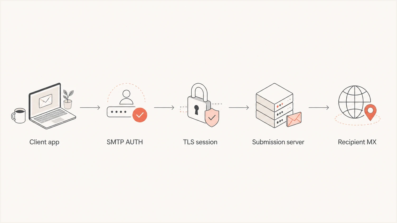 Flowchart showing a client authenticating over TLS before a message is relayed to the recipient MX.