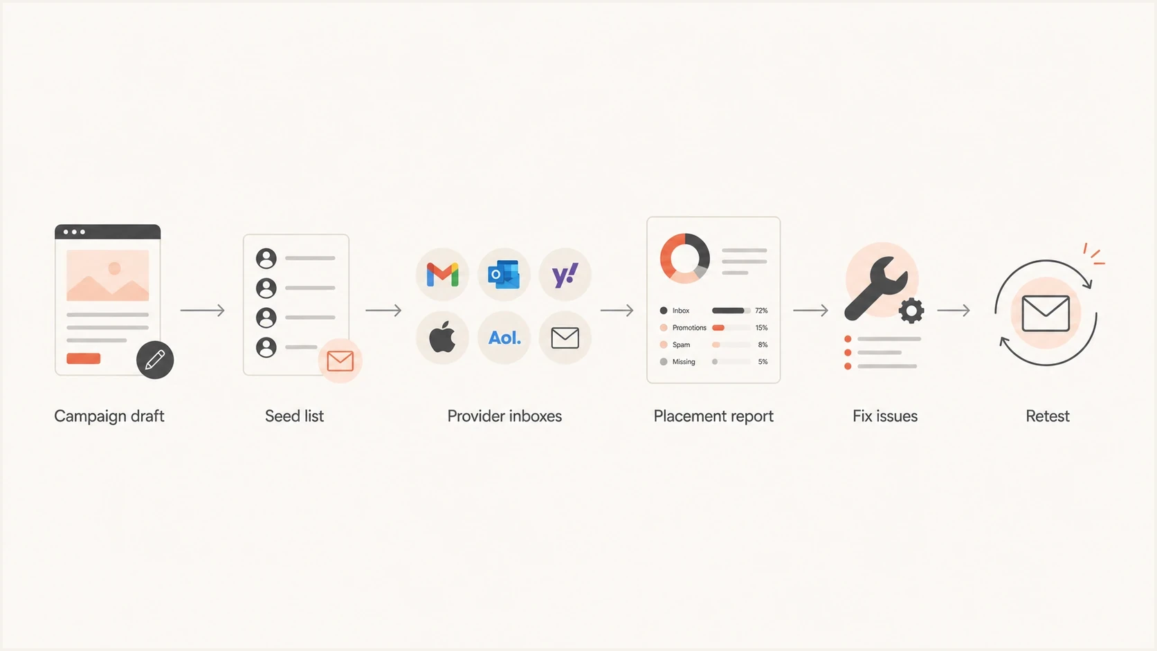Seed testing workflow for campaign drafts, provider inboxes, fixes, and retesting.