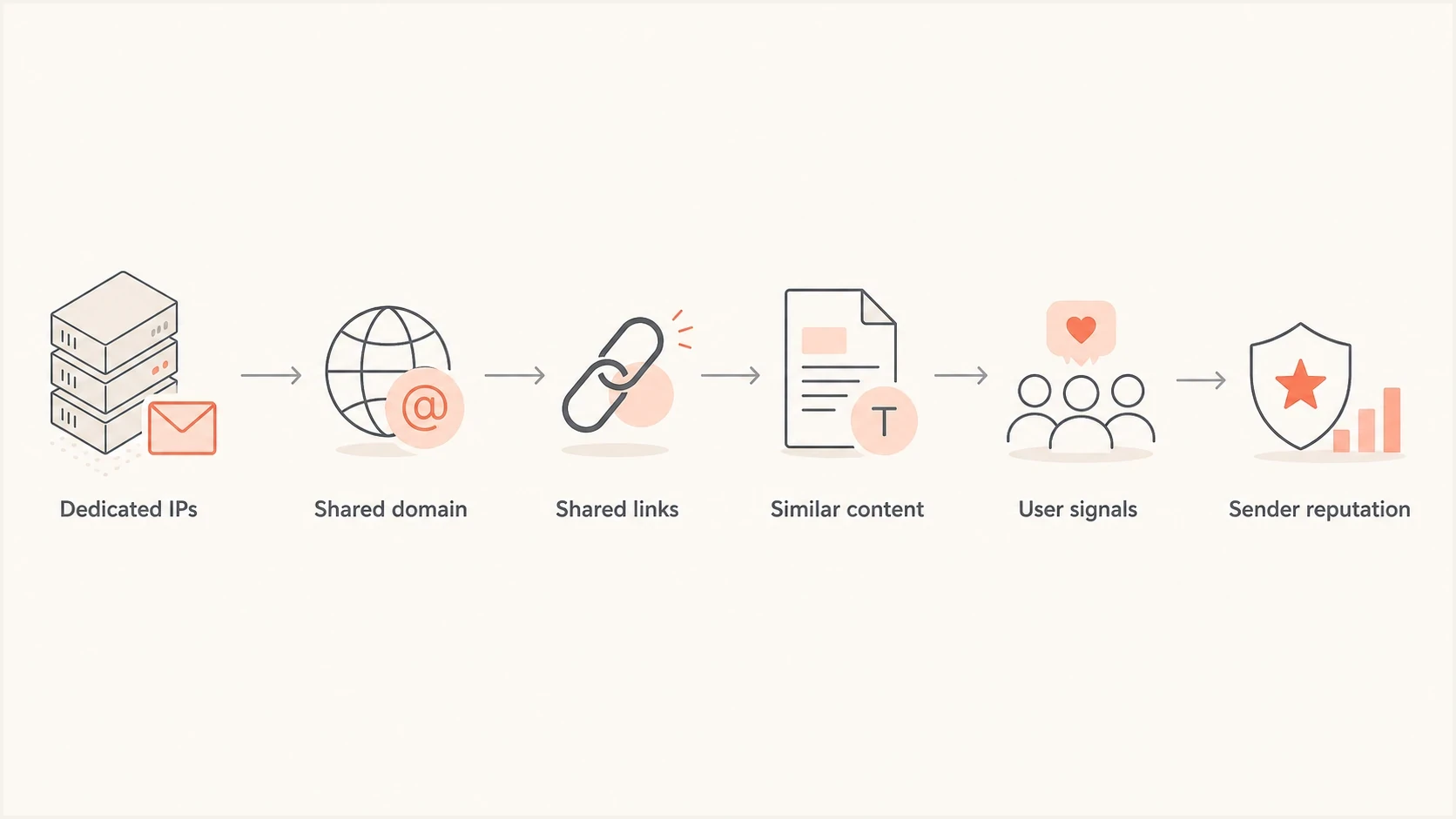 Flowchart showing how Yahoo can connect dedicated IPs through shared sender signals.