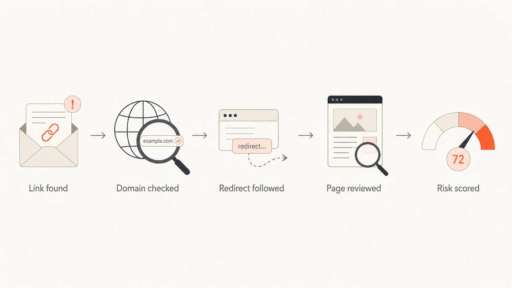Flowchart showing link discovery, domain checks, redirect review, page review, and risk scoring.