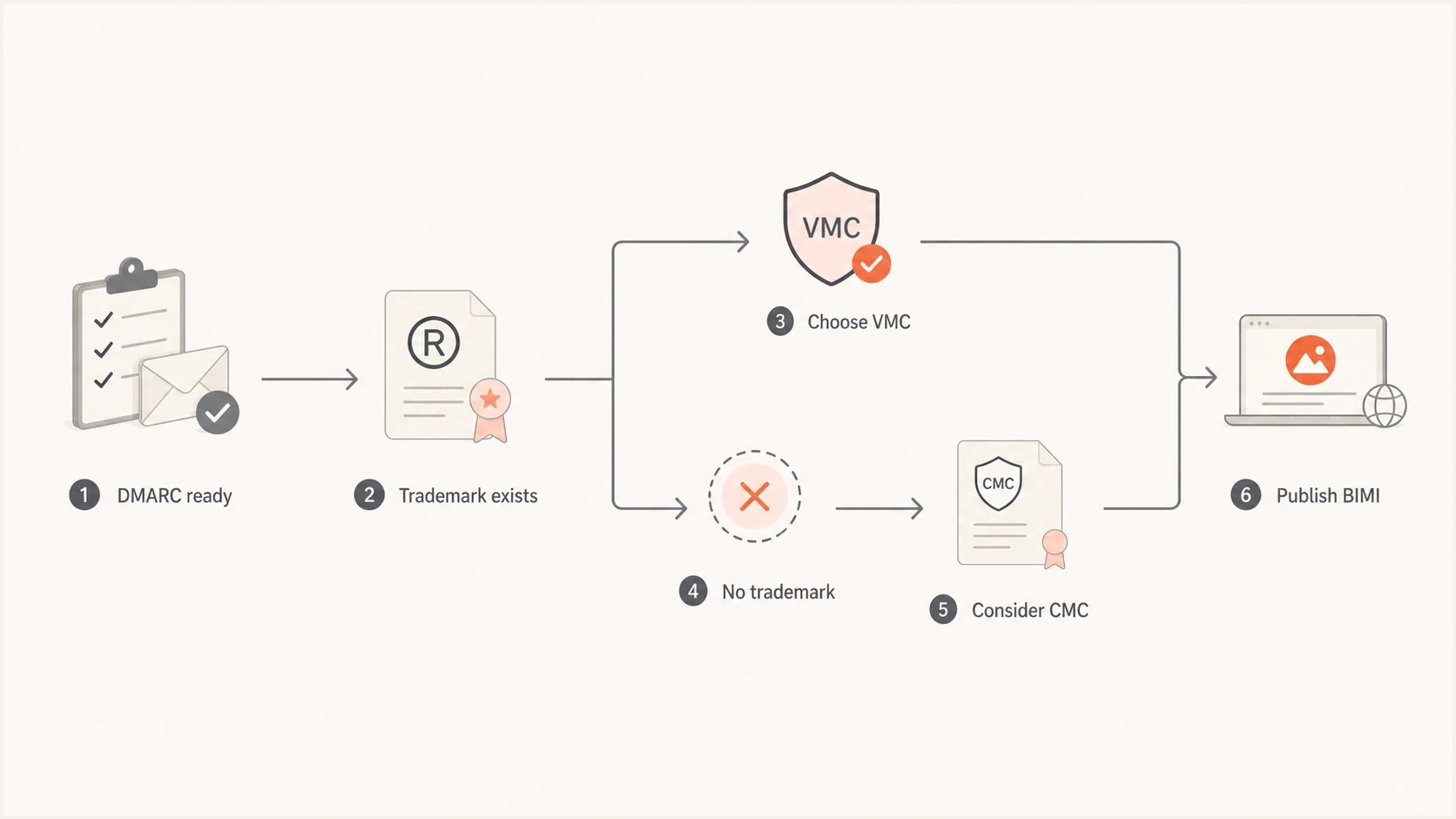 A BIMI certificate provider decision path from DMARC readiness to BIMI publishing.