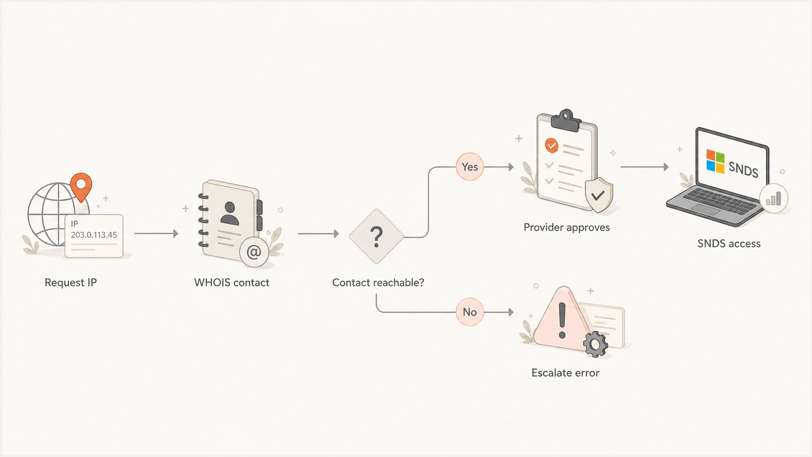Flowchart for requesting Microsoft SNDS access through a WHOIS contact.