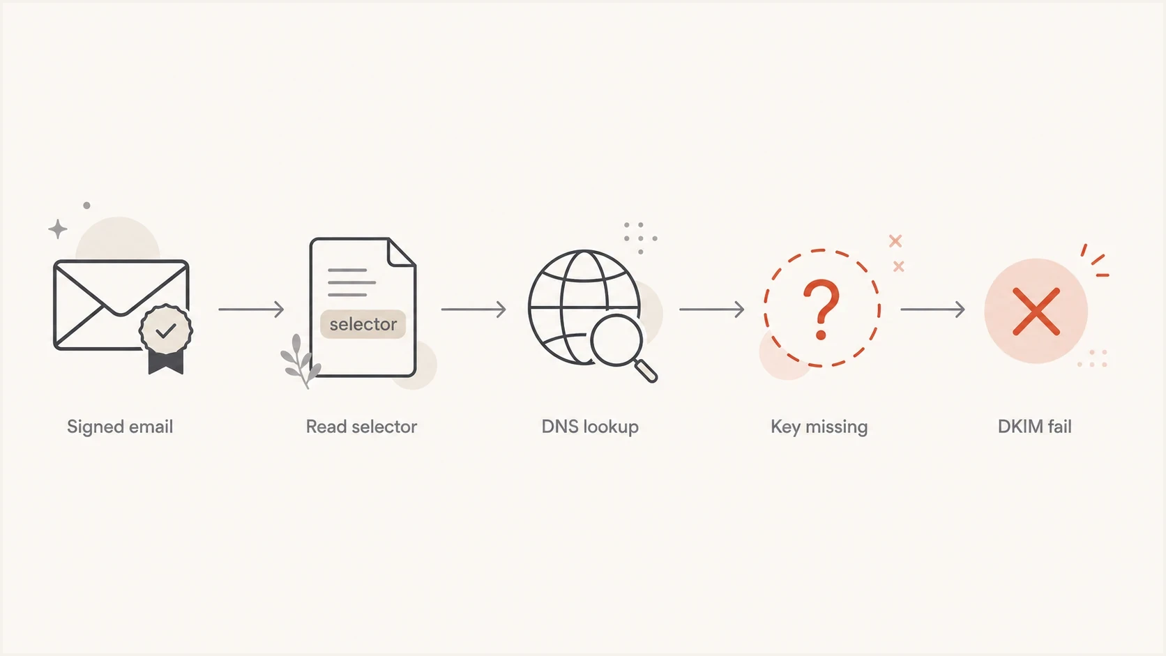 A flowchart showing signed email failing DKIM when the selector key is missing.