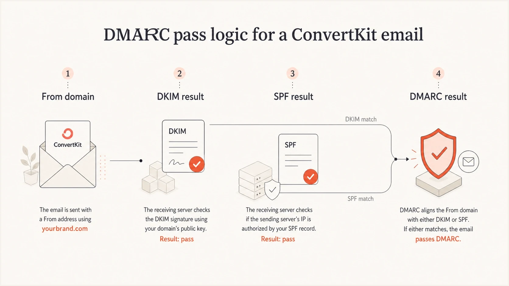 DMARC pass logic for DKIM and SPF domain matching